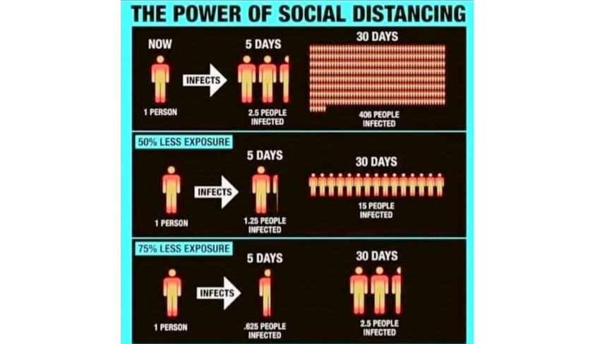 The difference that social distancing can do