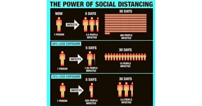 The difference that social distancing can do